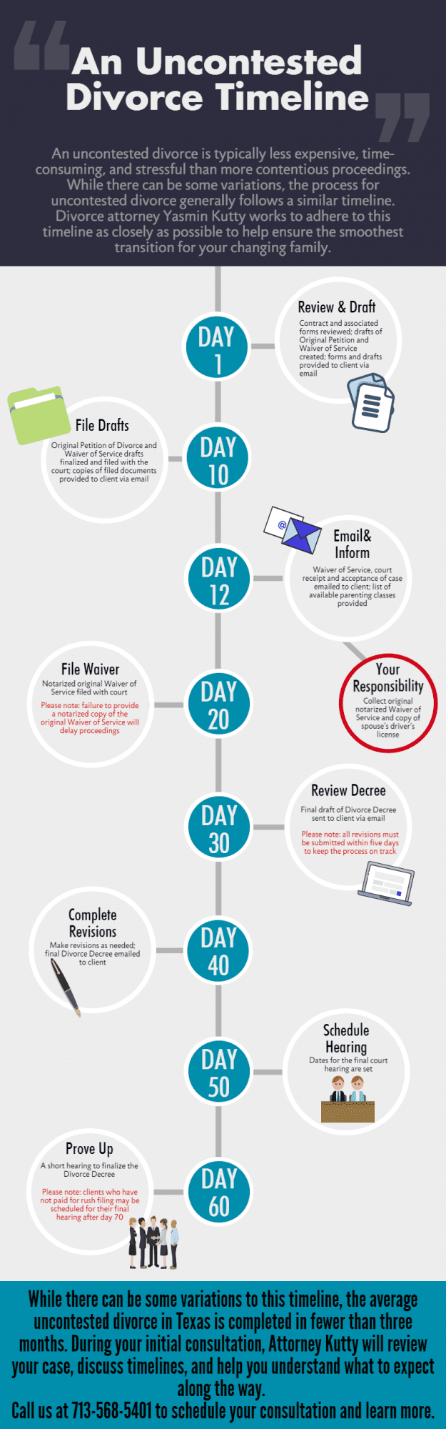 Infographic A Timeline for Uncontested Divorce in Texas